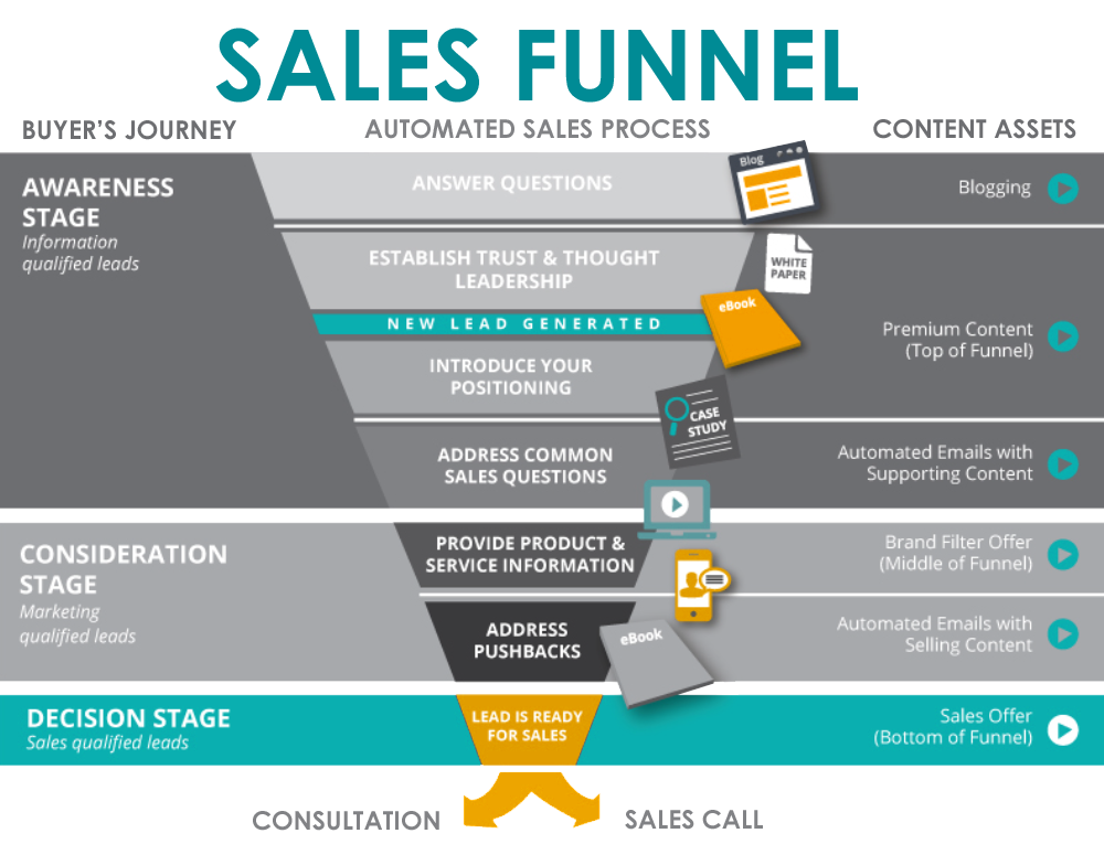 Sales Funnel - TU colors